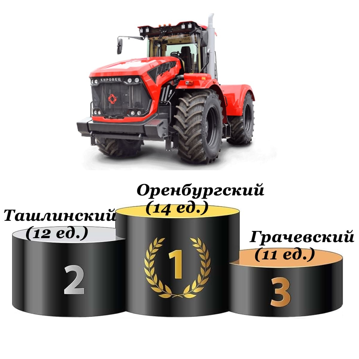 С начала года оренбургские сельхозтоваропроизводители закупили техники на сумму свыше 4,6 млрд рублей